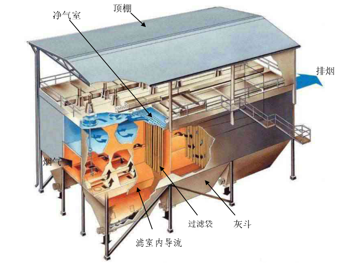 除塵濾袋點爐前需要做什么？除塵濾袋點爐前一定要這樣做，不然……